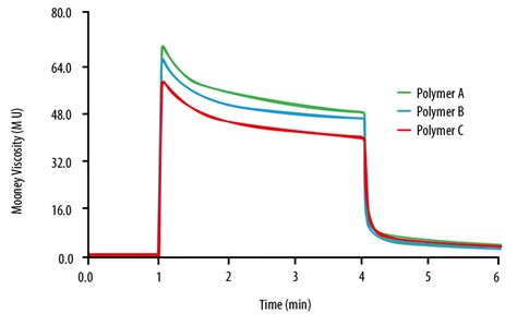 Mooney viscosity—PC type distribution|mooney viscosity rpa.